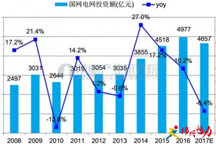 電網(wǎng)投資空間近5000億 特高壓設(shè)備市場(chǎng)前景廣闊