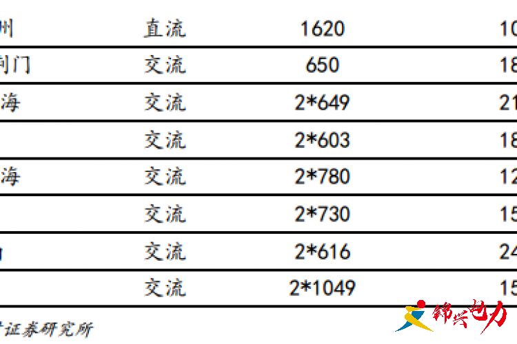 特高壓加快推進 重啟新一輪投資建設(shè)周期